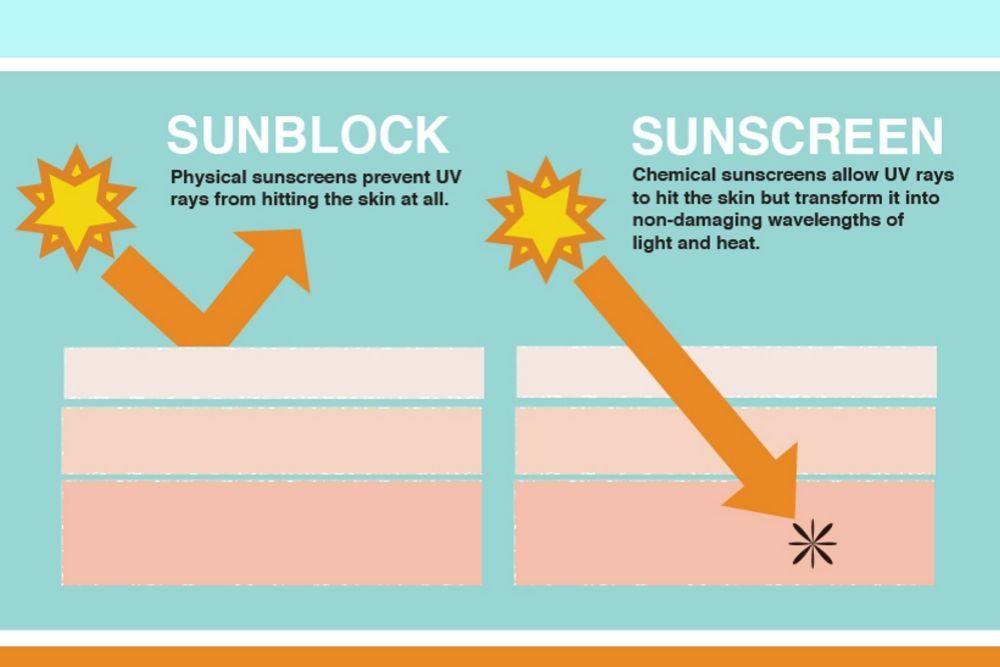 perbedaan sunscreen dengan sunblock
